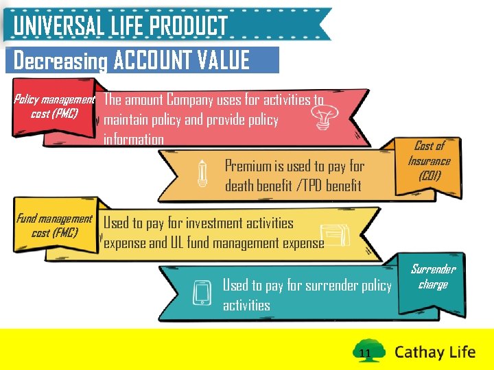 UNIVERSAL LIFE PRODUCT Decreasing ACCOUNT VALUE Policy management cost (PMC) The amount Company uses