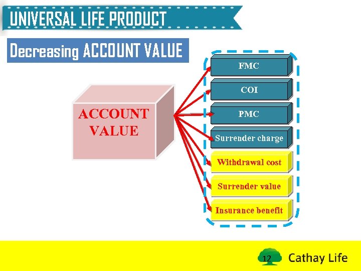 UNIVERSAL LIFE PRODUCT Decreasing ACCOUNT VALUE FMC COI ACCOUNT VALUE PMC Surrender charge Withdrawal