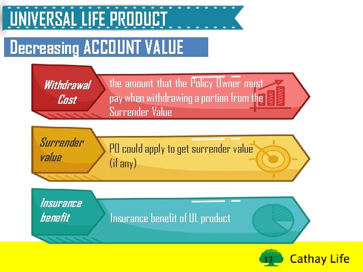 UNIVERSAL LIFE PRODUCT Decreasing ACCOUNT VALUE Withdrawal Cost the amount that the Policy Owner