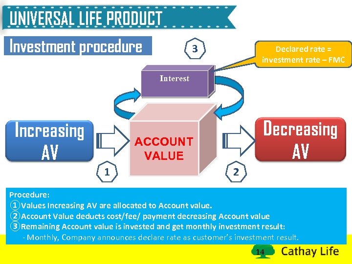 UNIVERSAL LIFE PRODUCT Investment procedure 3 Declared rate = investment rate – FMC Interest