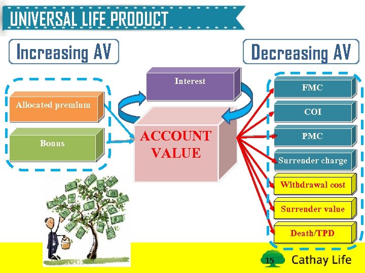 UNIVERSAL LIFE PRODUCT Increasing AV Decreasing AV Interest FMC Allocated premium Bonus COI ACCOUNT