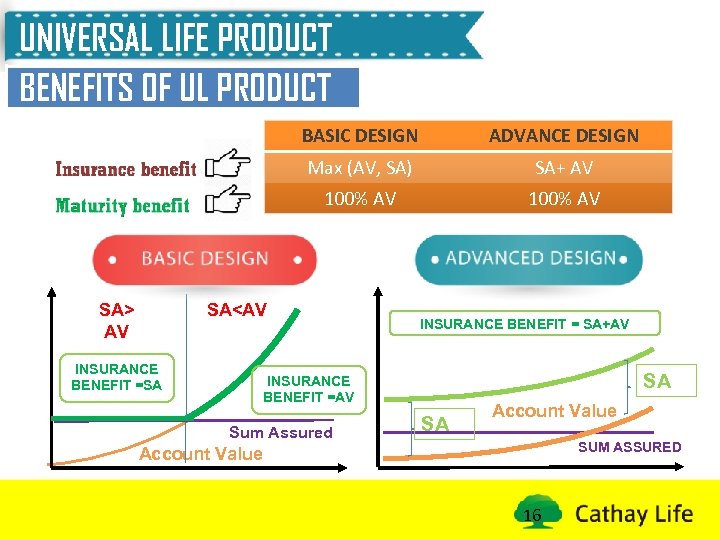 UNIVERSAL LIFE PRODUCT BENEFITS OF UL PRODUCT BASIC DESIGN Max (AV, SA) SA+ AV