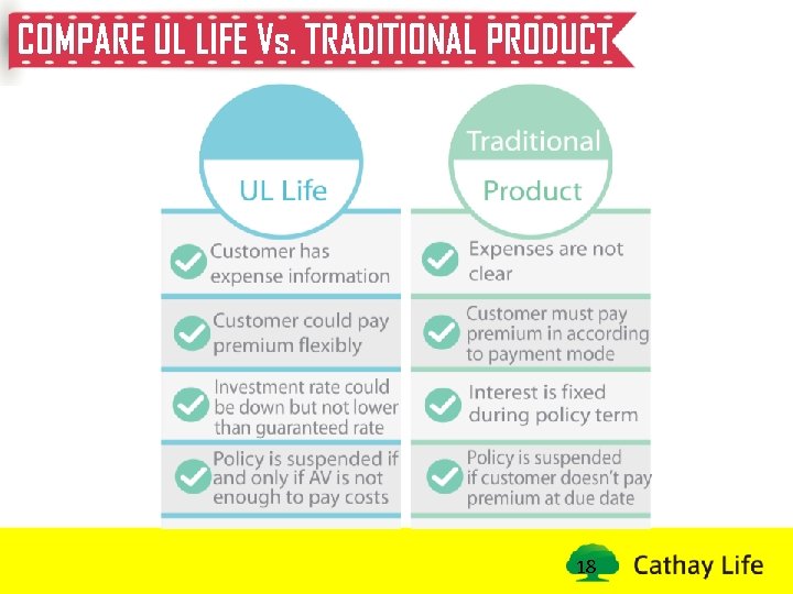 COMPARE UL LIFE Vs. TRADITIONAL PRODUCT 18 