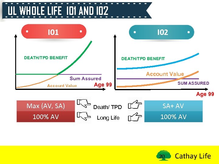 UL WHOLE LIFE I 01 AND I 02 I 01 I 02 DEATH/TPD BENEFIT