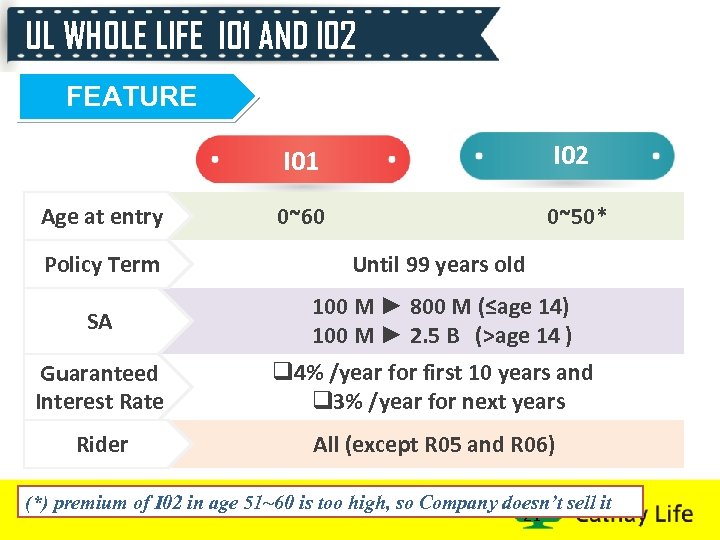 UL WHOLE LIFE I 01 AND I 02 FEATURE I 01 Age at entry