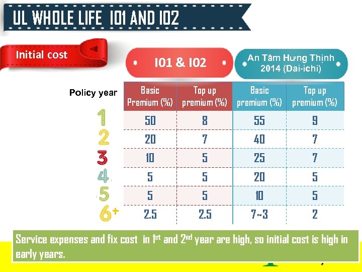 UL WHOLE LIFE I 01 AND I 02 Initial cost I 01 & I