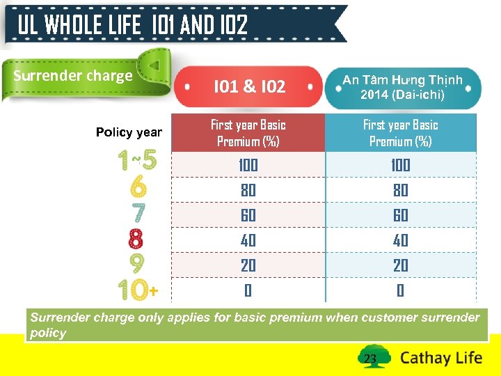 UL WHOLE LIFE I 01 AND I 02 Surrender charge I 01 & I