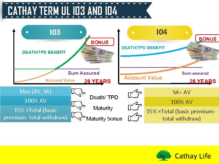 CATHAY TERM UL I 03 AND I 04 I 03 BONUS DEATH/TPD BENEFIT Sum