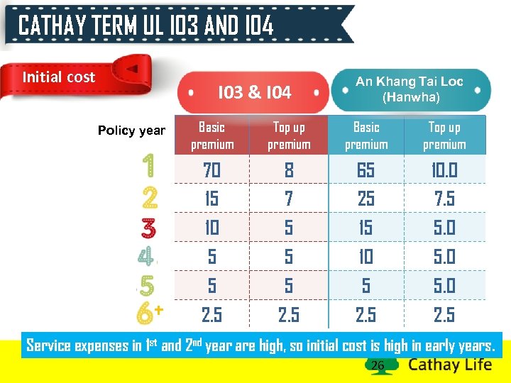 CATHAY TERM UL I 03 AND I 04 Initial cost I 03 & I