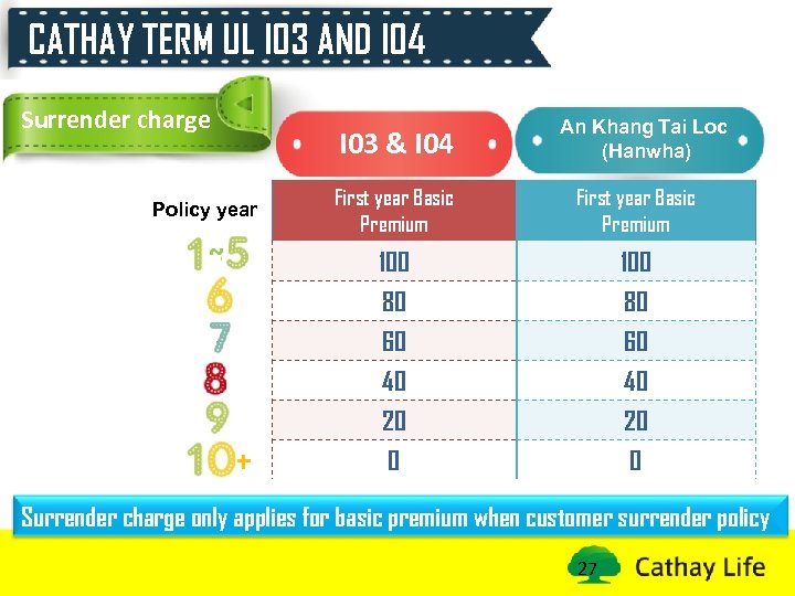 CATHAY TERM UL I 03 AND I 04 Surrender charge I 03 & I