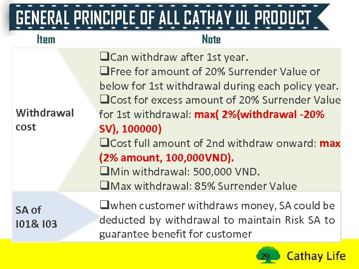 GENERAL PRINCIPLE OF ALL CATHAY UL PRODUCT Item Withdrawal cost SA of I 01&