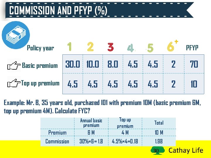 COMMISSION AND PFYP (%) + Policy year Basic premium Top up premium PFYP 30.