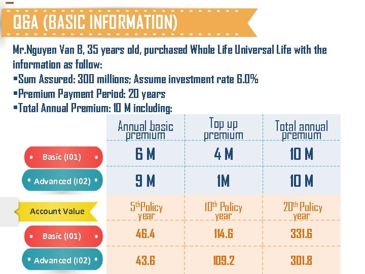 Q&A (BASIC INFORMATION) Mr. Nguyen Van B, 35 years old, purchased Whole Life Universal