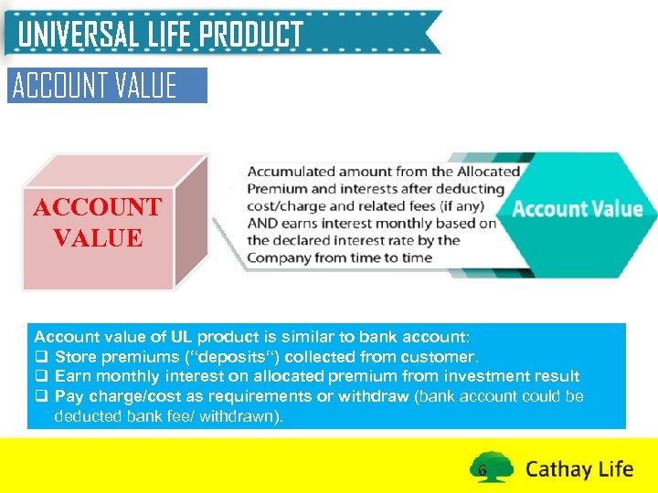 UNIVERSAL LIFE PRODUCT ACCOUNT VALUE Account value of UL product is similar to bank