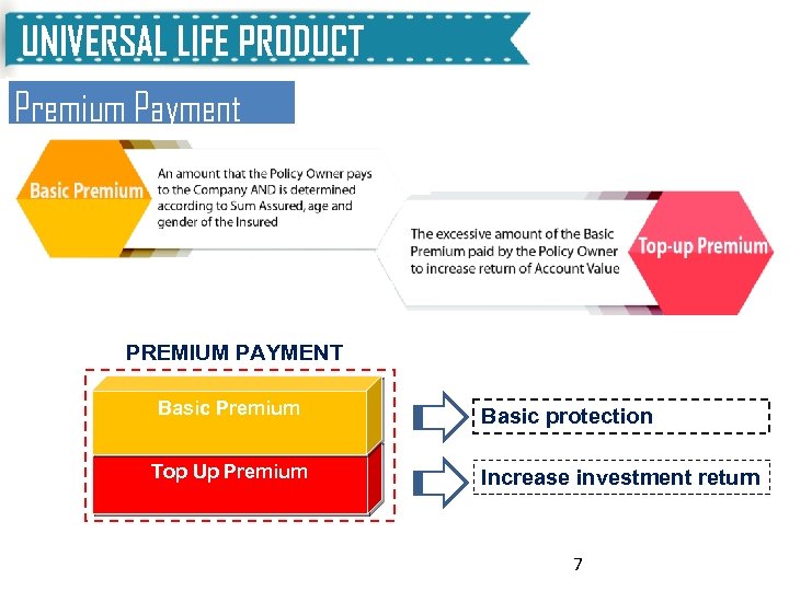 UNIVERSAL LIFE PRODUCT Premium Payment PREMIUM PAYMENT Basic Premium Top Up Premium Basic protection