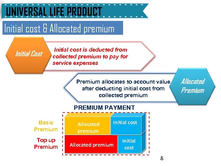 UNIVERSAL LIFE PRODUCT Initial cost & Allocated premium Initial Cost Initial cost is deducted