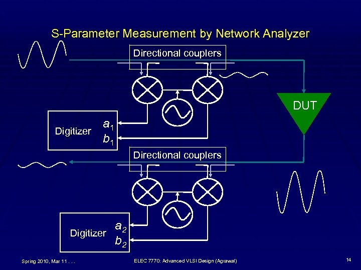 S-Parameter Measurement by Network Analyzer Directional couplers DUT a 1 Digitizer b 1 Directional