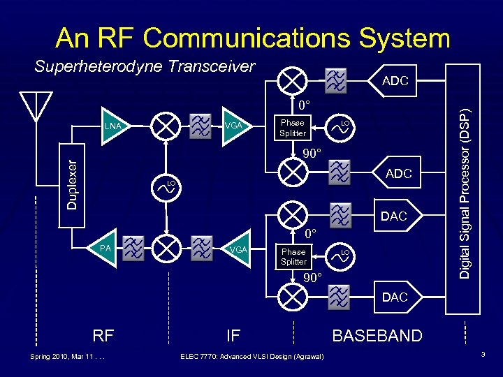 An RF Communications System Superheterodyne Transceiver 0° VGA LNA Phase Splitter LO Duplexer 90°