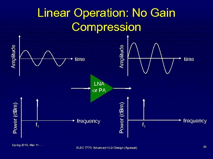 Amplitude Linear Operation: No Gain Compression time f 1 Spring 2010, Mar 11. .