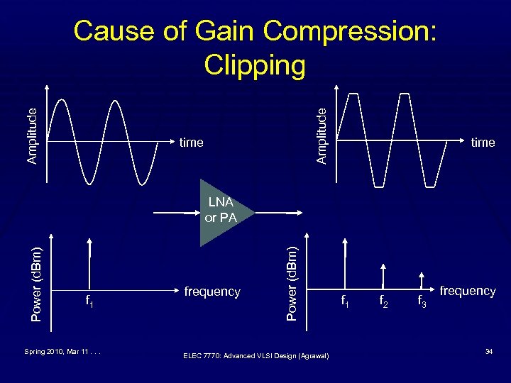 Amplitude Cause of Gain Compression: Clipping time f 1 Spring 2010, Mar 11. .