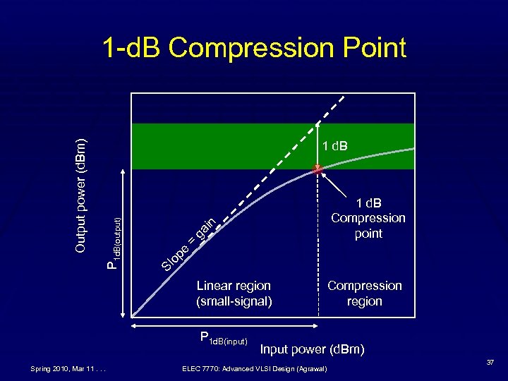 1 d. B op e = ga i n 1 d. B Compression point