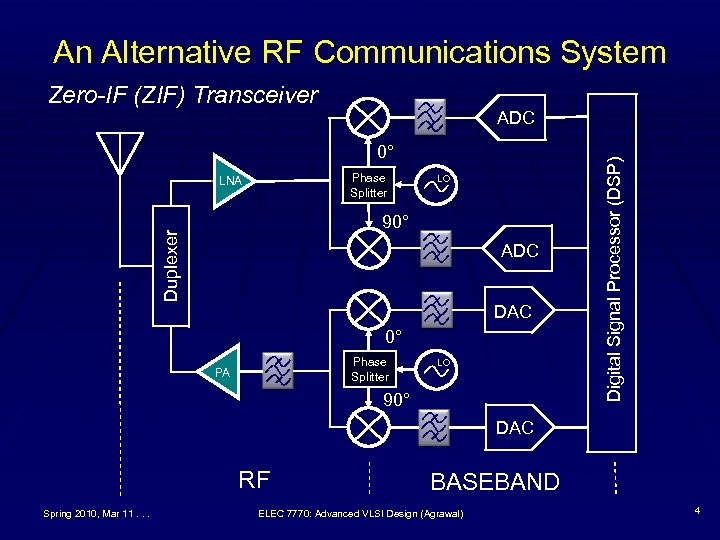 An Alternative RF Communications System Zero-IF (ZIF) Transceiver 0° Phase Splitter LNA LO Duplexer
