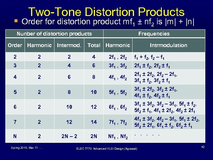 Two-Tone Distortion Products § Order for distortion product mf 1 ± nf 2 is