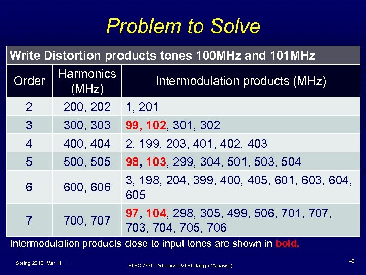 Problem to Solve Write Distortion products tones 100 MHz and 101 MHz Harmonics Order