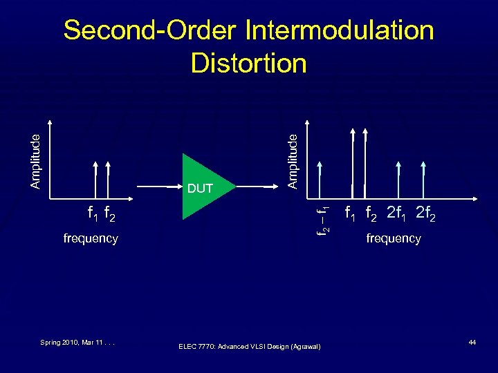 f 1 f 2 frequency Spring 2010, Mar 11. . . f 2 –