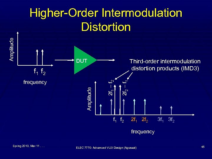 Amplitude Higher-Order Intermodulation Distortion DUT Third-order intermodulation distortion products (IMD 3) 2 f 2