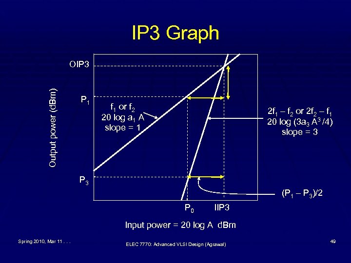 IP 3 Graph Output power (d. Bm) OIP 3 P 1 f 1 or