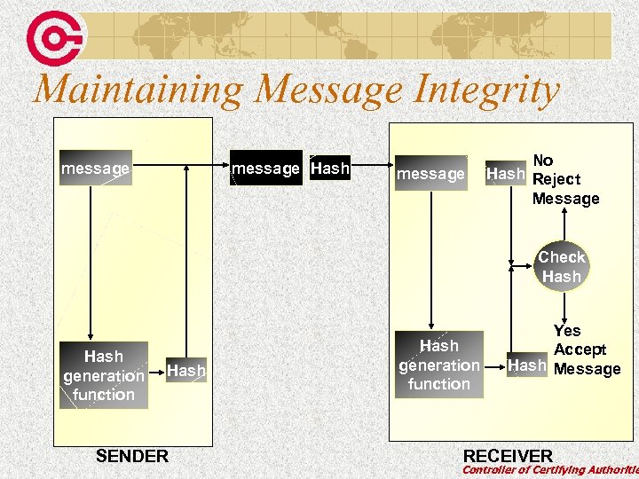 Maintaining Message Integrity message Hash message No Hash Reject Message Check Hash generation function