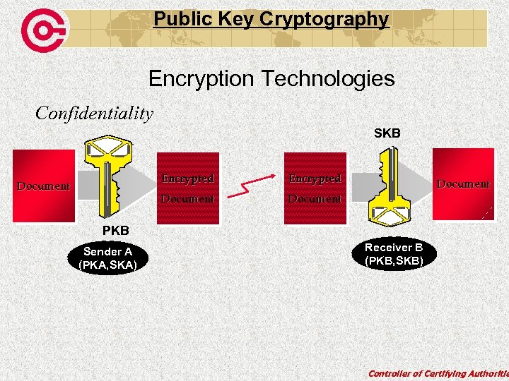 Public Key Cryptography Encryption Technologies Confidentiality SKB Encrypted Document PKB Sender A (PKA, SKA)