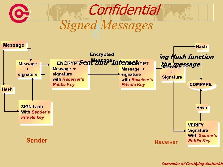 Confidential Signed Messages Message Hash Message + signature Hash Encrypted Message Using Hash function