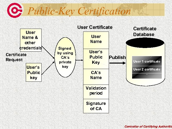 Public-Key Certification User Certificate User Name & other credentials Certificate Request User’s Public key