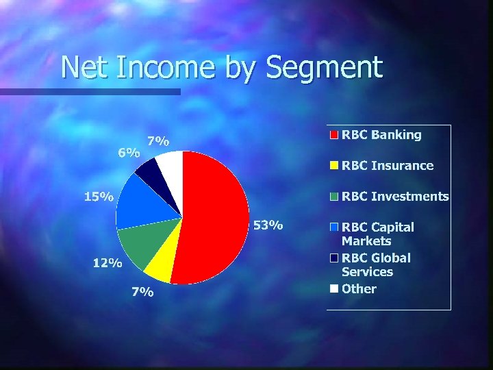 Net Income by Segment 