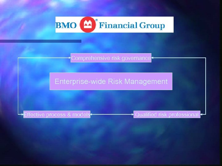 Comprehensive risk governance Enterprise-wide Risk Management Effective process & models Qualified risk professional 