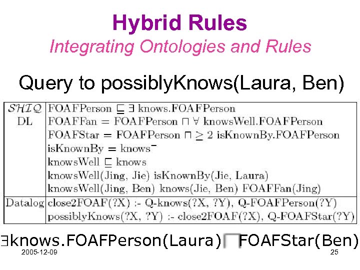 Hybrid Rules Integrating Ontologies and Rules Query to possibly. Knows(Laura, Ben) knows. FOAFPerson(Laura) 2005
