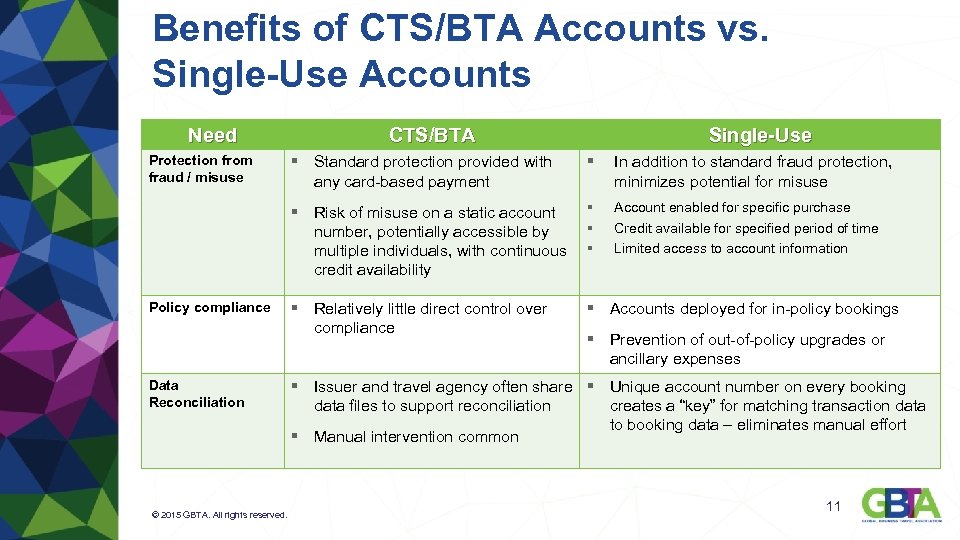 Benefits of CTS/BTA Accounts vs. Single-Use Accounts Need CTS/BTA Single-Use Policy compliance Data Reconciliation