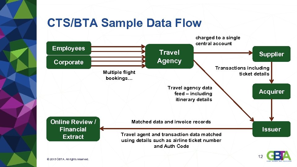 CTS/BTA Sample Data Flow charged to a single central account Employees Travel Agency Corporate