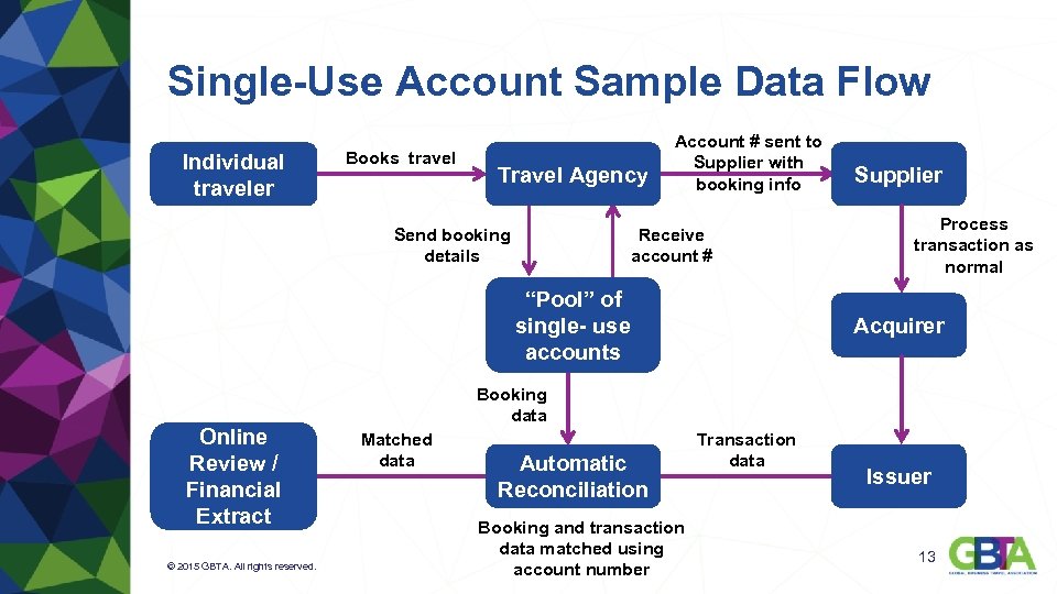 Single-Use Account Sample Data Flow Individual traveler Books travel Travel Agency Send booking details