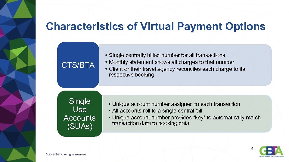 Characteristics of Virtual Payment Options CTS/BTA Single Use Accounts (SUAs) • Single centrally billed