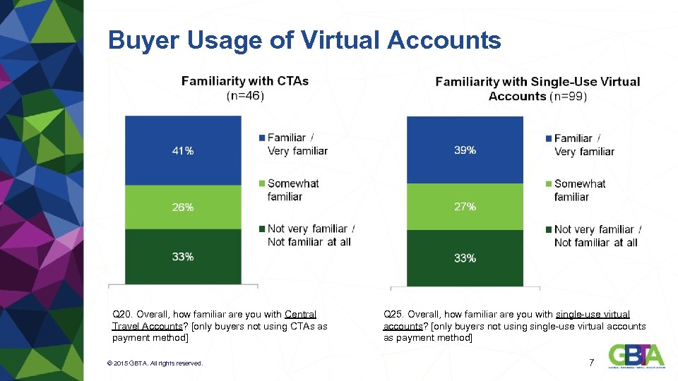 Buyer Usage of Virtual Accounts Q 20. Overall, how familiar are you with Central