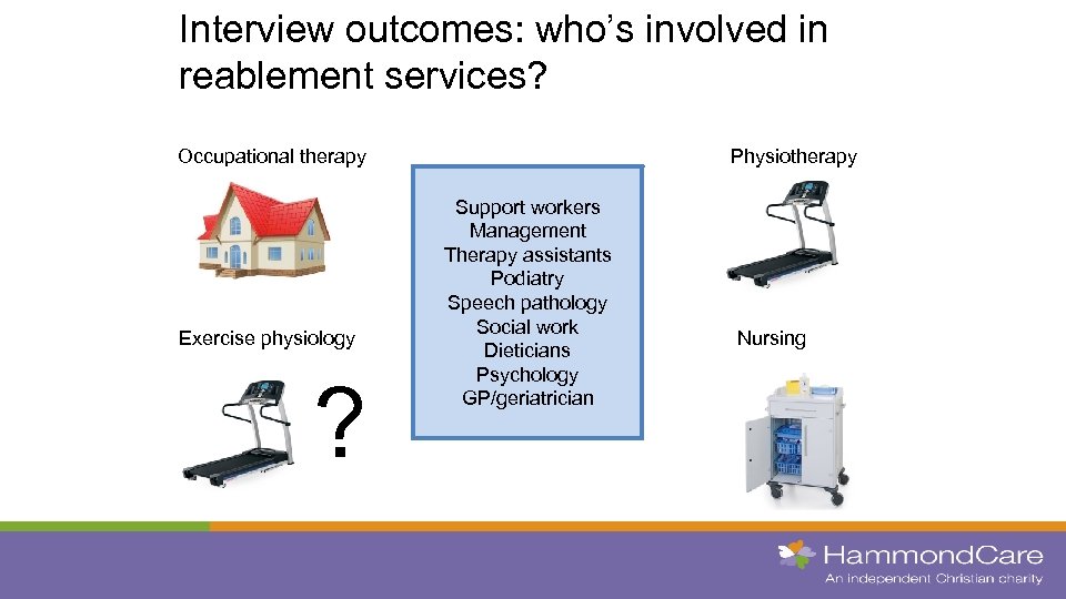 Interview outcomes: who’s involved in reablement services? Physiotherapy Occupational therapy Exercise physiology ? Support