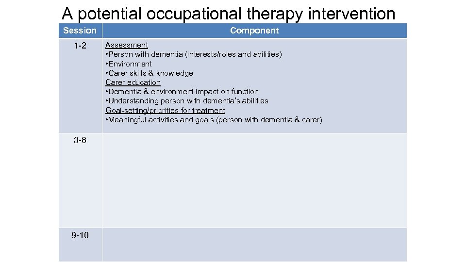 A potential occupational therapy intervention Session 1 -2 3 -8 9 -10 Component Assessment