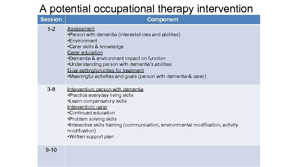 A potential occupational therapy intervention Session Component 1 -2 Assessment • Person with dementia