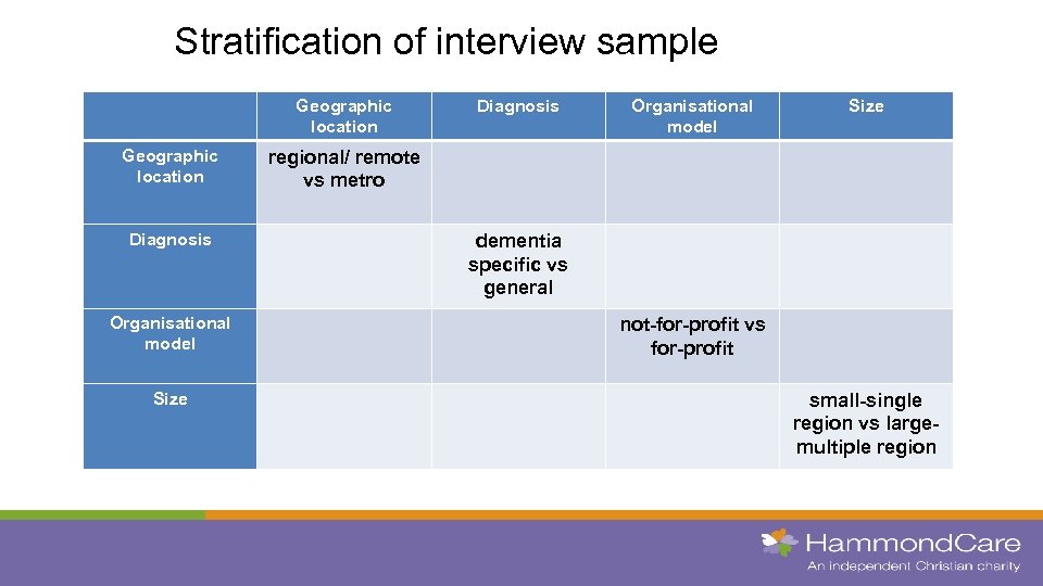 Stratification of interview sample Geographic location Diagnosis Organisational model Size regional/ remote vs metro