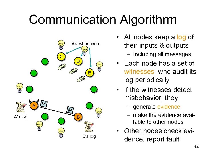 Communication Algorithrm A's witnesses – Including all messages C D E A A's log