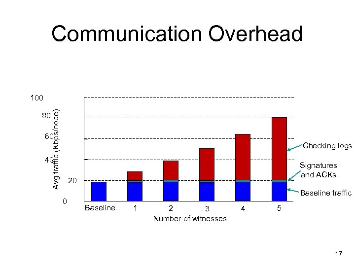 Communication Overhead 80 Avg traffic (Kbps/node) 100 60 Checking logs 40 Signatures and ACKs