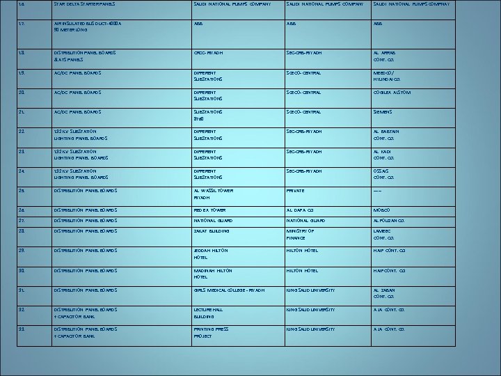 16. STAR DELTA STARTER PANELS SAUDI NATIONAL PUMPS COMPANY SAUDI NATIONAL PUMPS COMPNAY 17.